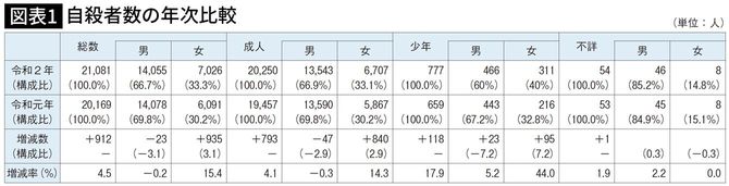 【図表】自殺者の年次比較