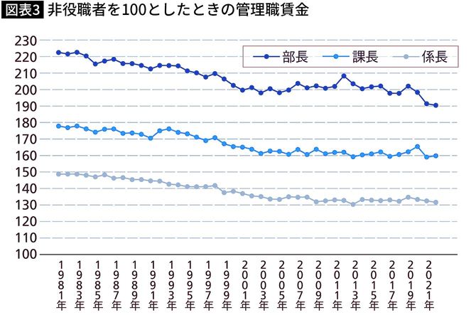 【図表】日役職者を100としたときの管理職賃金