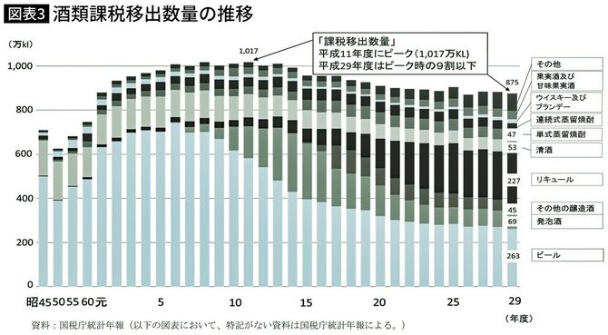 酒類課税移出数量の推移