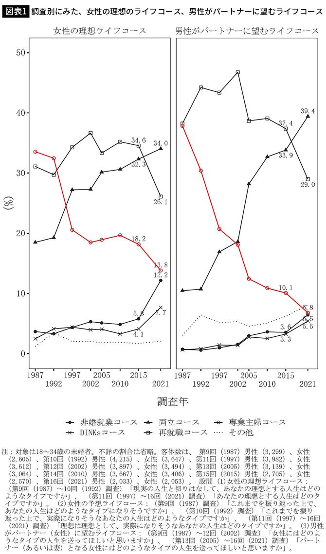 【図表1】調査別にみた、女性の理想のライフコース、男性がパートナーに望むライフコース