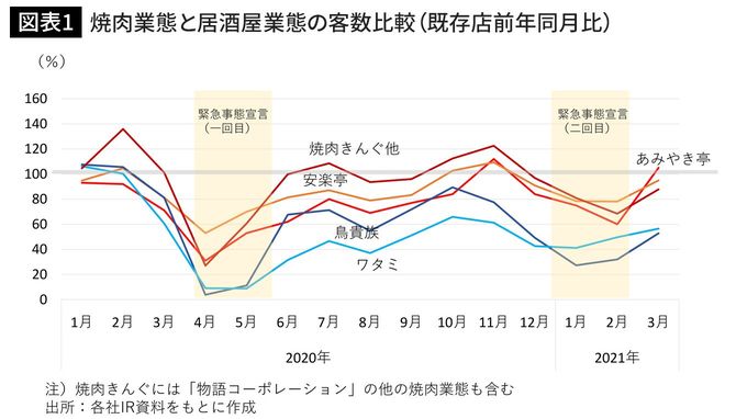 焼肉業態と居酒屋業態の客数比較