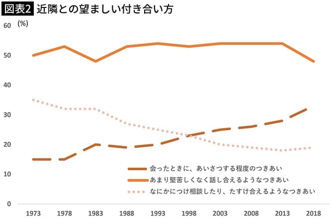 【図表2】近隣との望ましい付き合い方