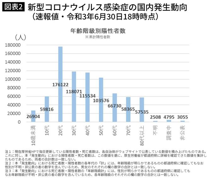 出典＝厚生労働省の「新型コロナウイルス感染症の国内発生動向（速報値、令和3年6月30日18時時点）」