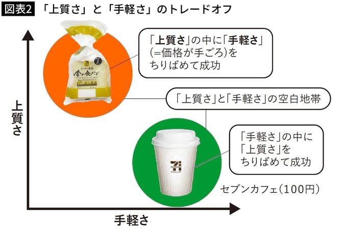 【図表2】「上質さ」と「手軽さ」のトレードオフ