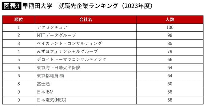 早稲田大学　就職先企業ランキング（2023年度）