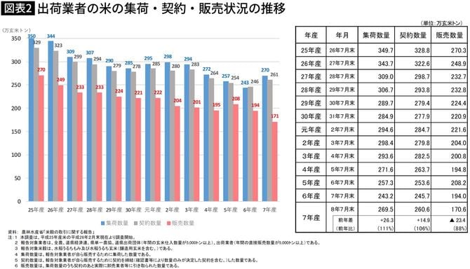 【図表】出荷業者の米の集荷・契約・販売状況の推移