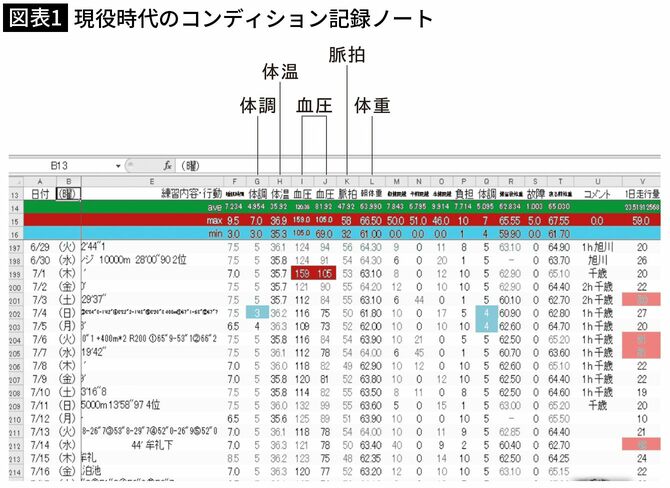 【図表1】現役時代のコンディション記録ノート