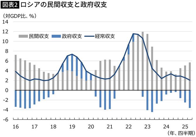【図表】ロシアの民間収支と政府収支