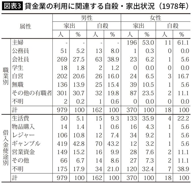貸金業の利用に関連する自殺・家出状況（1978年）