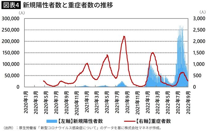 【図表】新規陽性者数と重症者数の推移