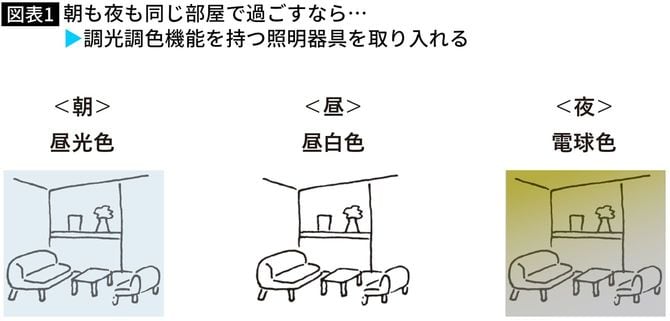 【図表】朝も夜も同じ部屋で過ごすなら…▶調光調色機能を持つ照明器具を取り入れる