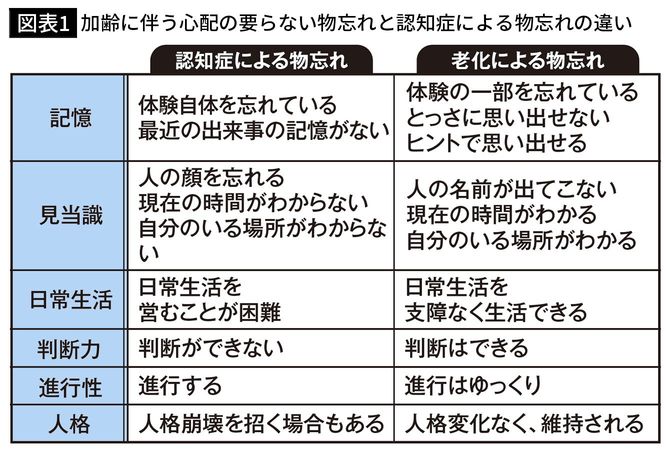 【図表1】加齢に伴う心配の要らない物忘れと認知症による物忘れの違い