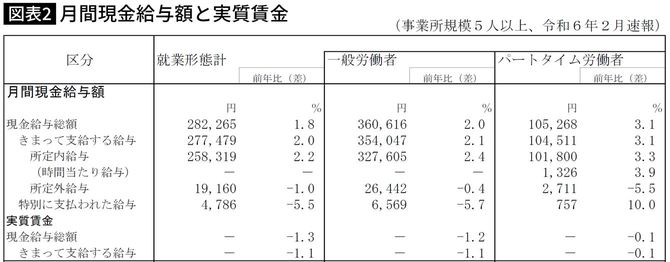【図表2】月間現金給与額と実質賃金