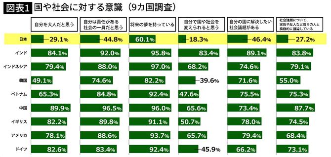 出典＝日本財団「18歳意識調査（2019）」より第20回テーマ「国や社会に対する意識（9カ国調査）」 