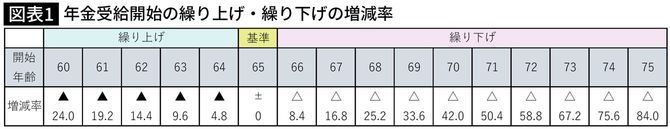 1962年4月1日以前に生まれた人は2022年4月以降に繰り上げ請求しても、2022年3月までの繰り上げ減額率（1カ月あたり0.5％）が適用される