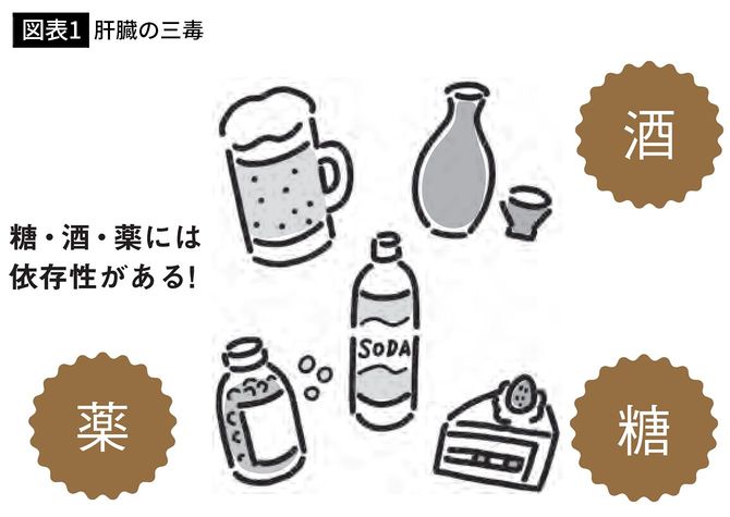 【図表1】肝臓の三毒