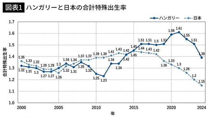 【図表1】ハンガリーと日本の合計特殊出生率