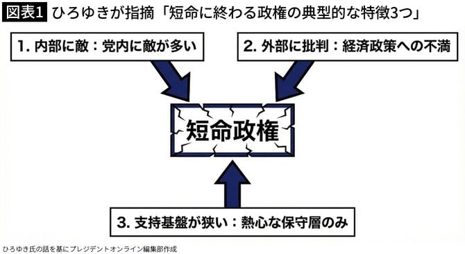 【図表1】ひろゆきが指摘「短命に終わる政権の典型的な特徴3つ」