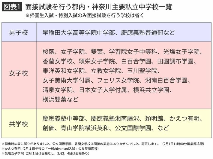 👉中学受験でも保護者面接・親子面接がある学校 - Smile