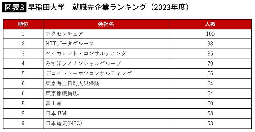 早稲田大学　就職先企業ランキング（2023年度）