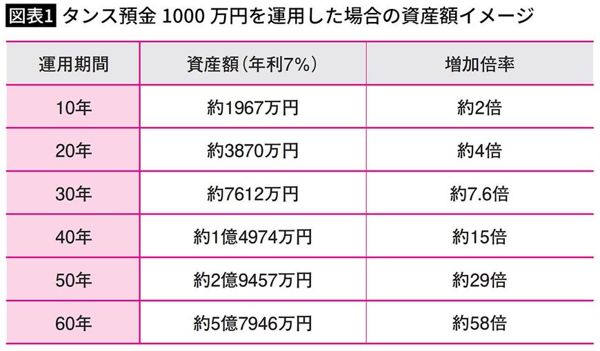 【図表1】タンス預金1000万円を運用した場合の資産額イメージ
