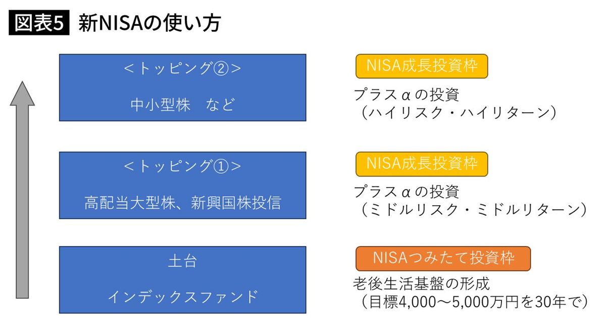 新NISAの使い方