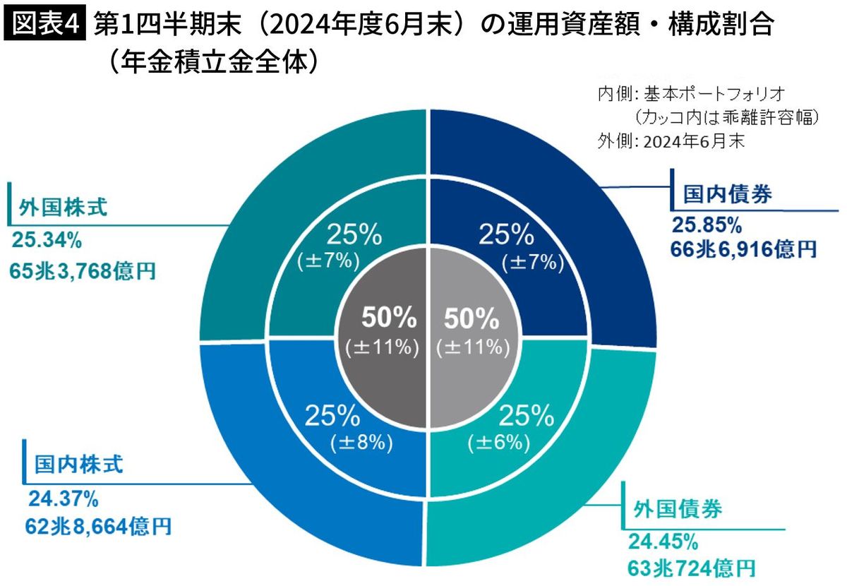 【図表4】第1四半期末（2024年度6月末）の運用資産額・構成割合（年金積立金全体）