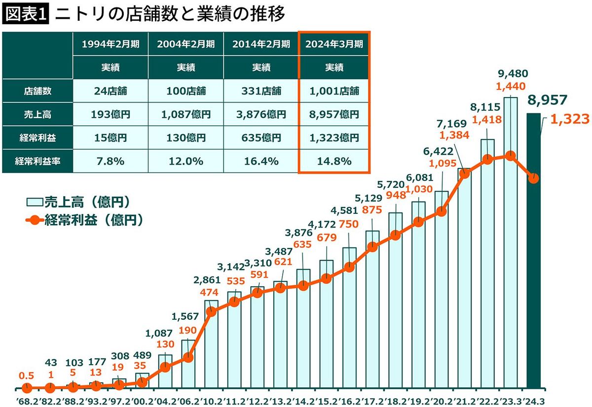 【図表1】ニトリの店舗数と業績の推移