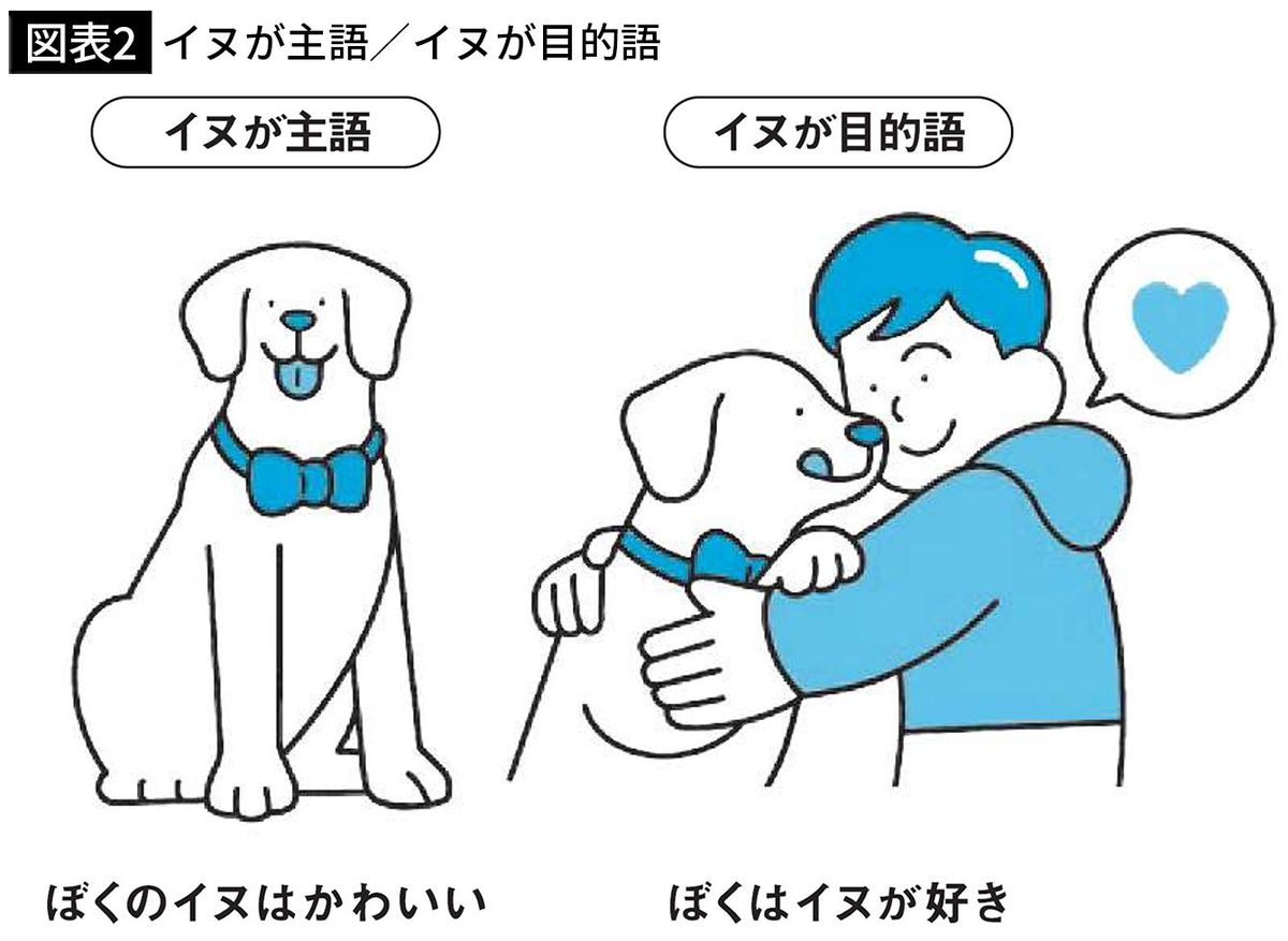 【図表2】イヌが主語／イヌが目的語