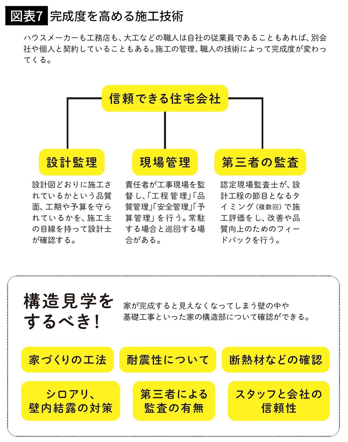 【図表7】完成度を高める施工技術