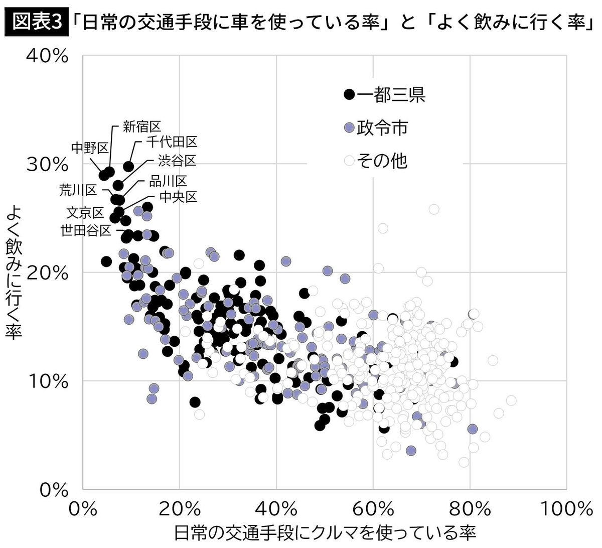 【図表3】「日常の交通手段に車を使っている率」と「よく飲みに行く率」