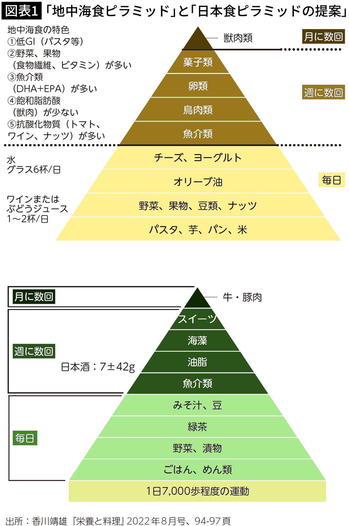 【図表1】「地中海食ピラミッド」と「日本食ピラミッドの提案」