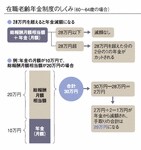 在職老齢年金制度のしくみ（60～64歳の場合）