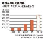 中古品の販売額推移