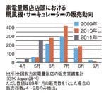 家電量販店店頭におかえる扇風機・サーキュレーターの販売動向