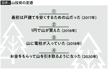 初期の仮想通貨やネット株と同じ…私が｢1円で買える山｣をどんどん買い集めている理由 最終目標は｢全国の市町村｣で山を手に入れること |  PRESIDENT Online（プレジデントオンライン）