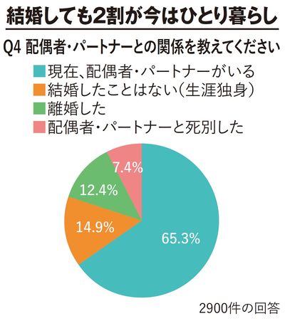 【図表】結婚しても2割が今はひとり暮らし