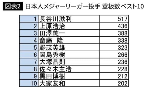 日本人メジャーリーガー投手 登板数ベスト10