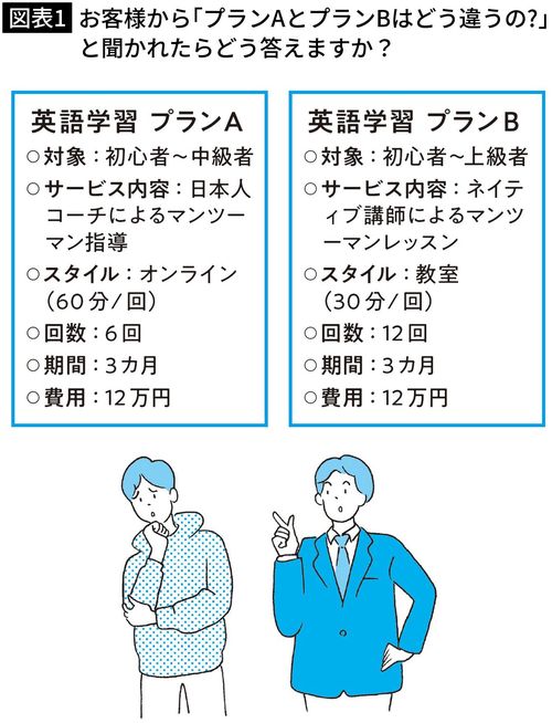 【図表1】お客様から「プランAとプランBはどう違うの？」と聞かれたらどう答えますか？