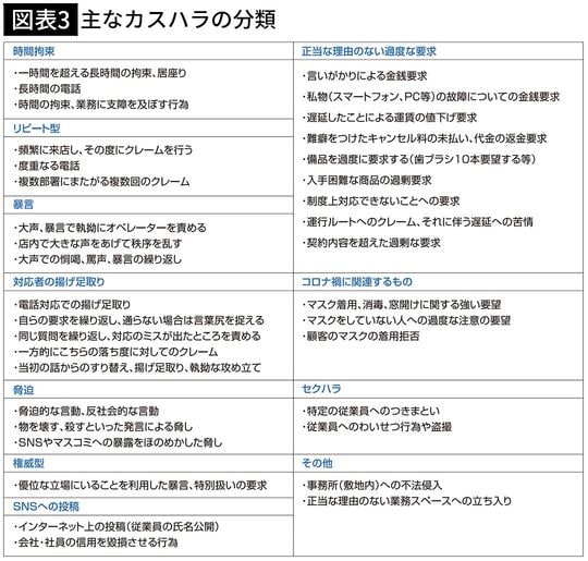 【図表3】主なカスハラの分類