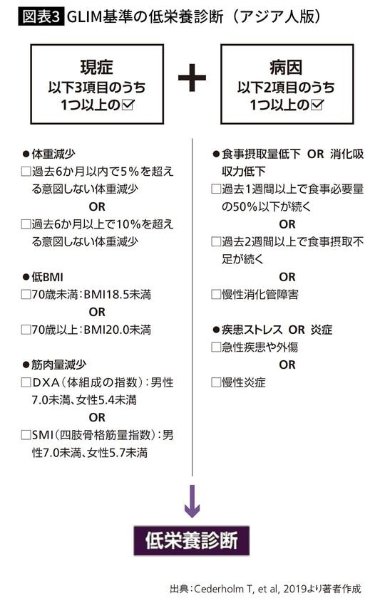 【図表3】GLIM基準の低栄養診断（アジア人版）