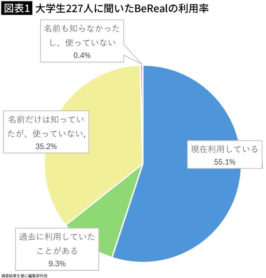 【図表1】大学生227人に聞いたBeRealの利用率