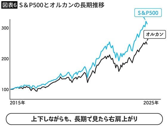 【図表6】S＆P500とオルカンの長期推移