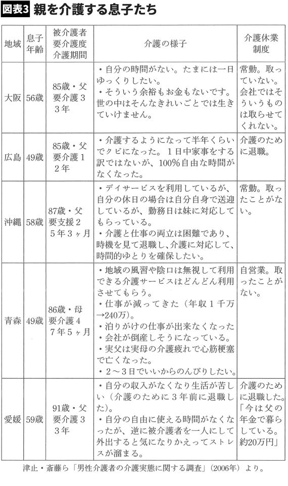 【図表3】親を介護する息子たち