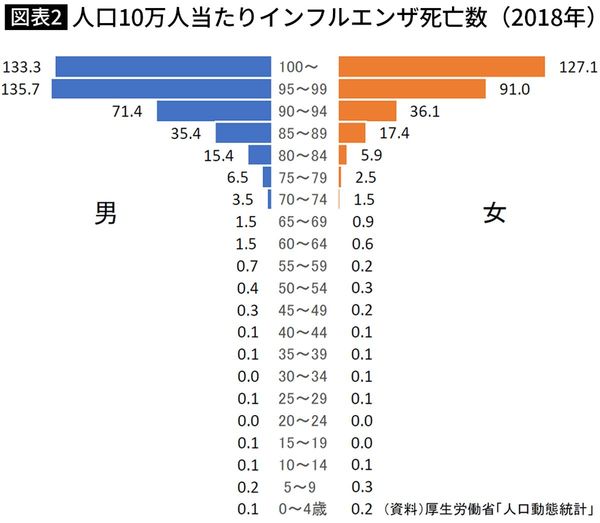 人口10万人当たりインフルエンザ死亡数（2018年）