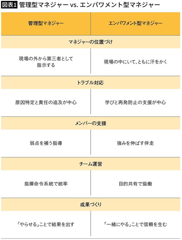 【図表1】管理型マネジャー vs. エンパワメント型マネジャー