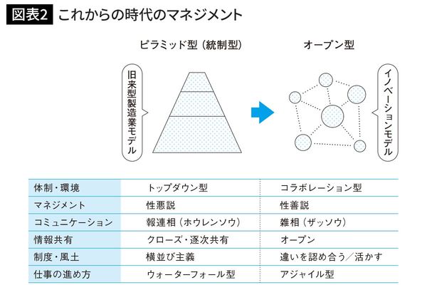 これからの時代のマネジメント