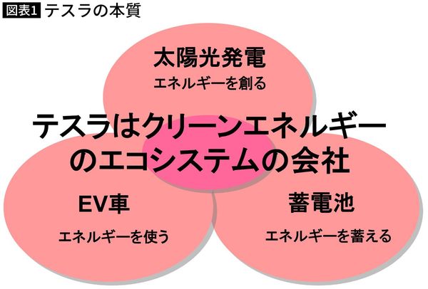 【図表】テスラの本質