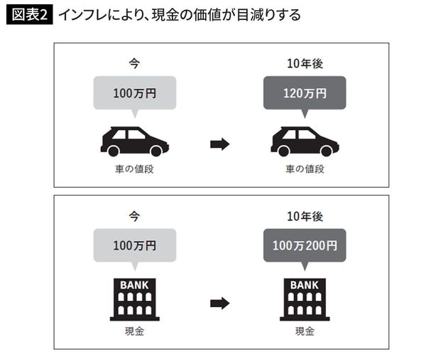 インフレにより、現金の価値が目減りする