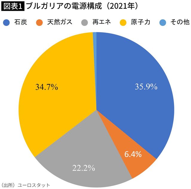 【図表】ブルガリアの電源構成（2021年）